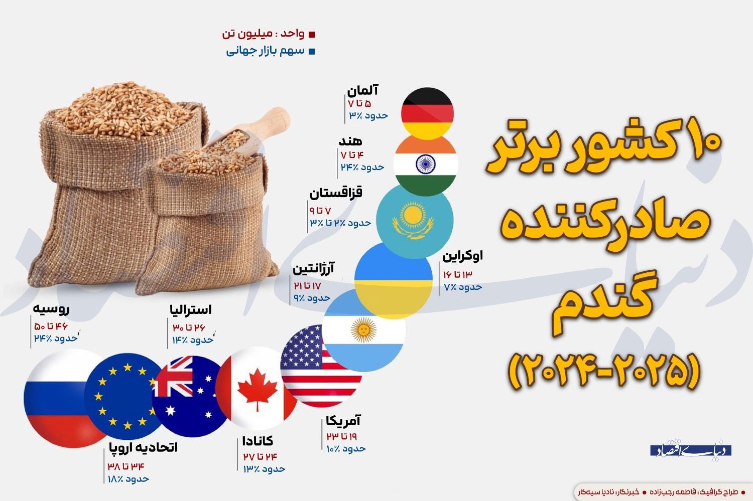 ۱۰ کشور برتر صادرکننده گندم (۲۰۲۵-۲۰۲۴)