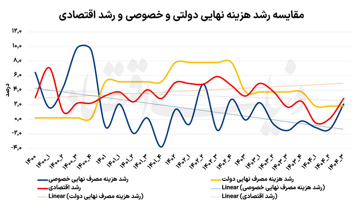واگرایی مصرف دولت و خانوار