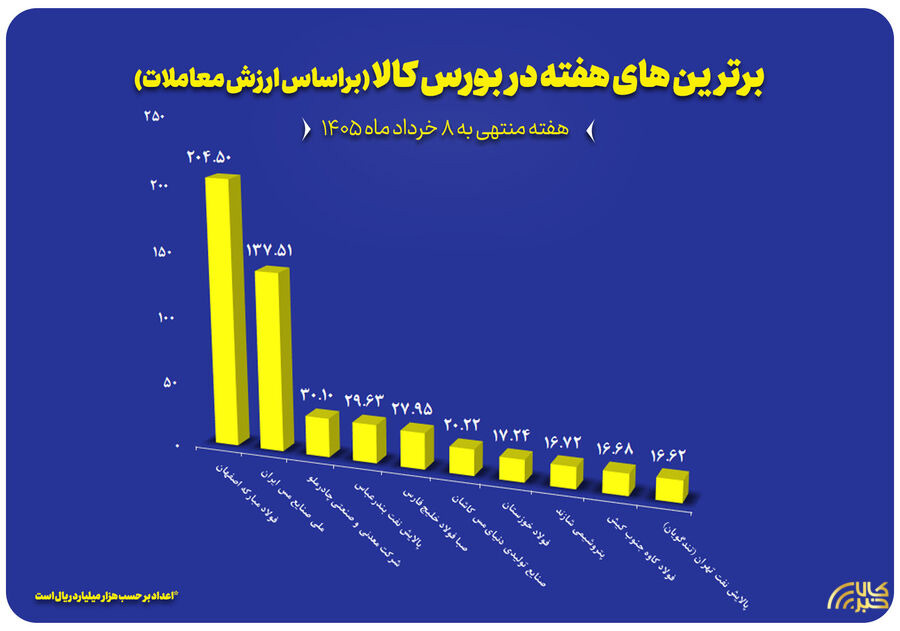 برترین‌های بورس کالا در هفته پایانی اردیبهشت معرفی شدند