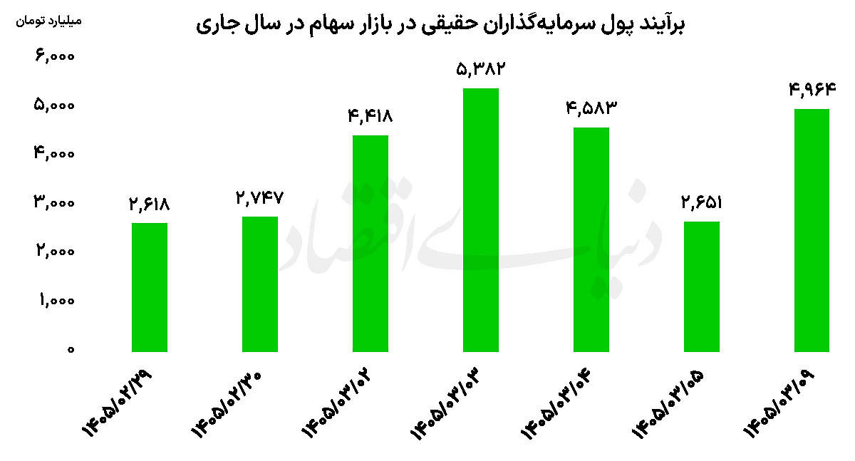 بورس در آستانه قله تاریخی