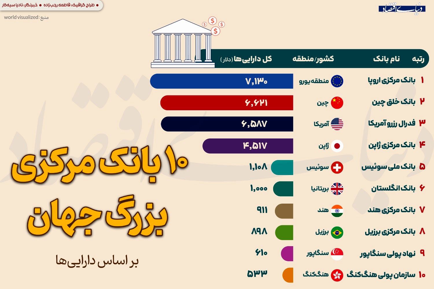 ۱۰ بانک مرکزی بزرگ جهان