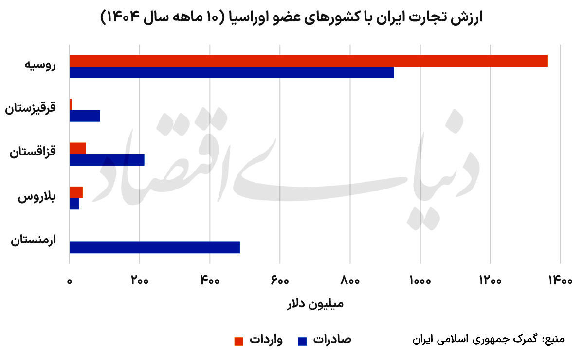 همگرایی اقتصادی ایران و اوراسیا
