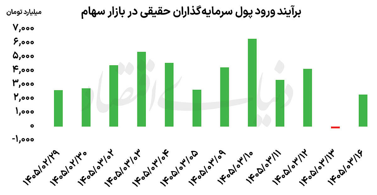 گوی سبقت در دست بورس