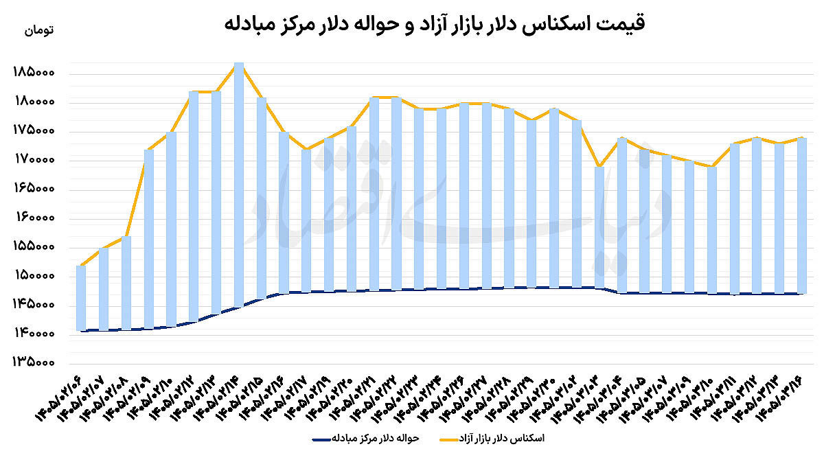 فشار جهانی بر سکه