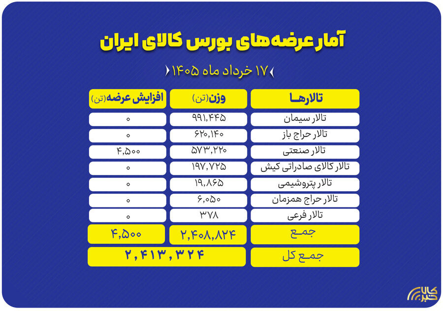 تمرکز بر سنگ‌آهن و سیمان در حجم عرضه‌های امروز بورس کالا