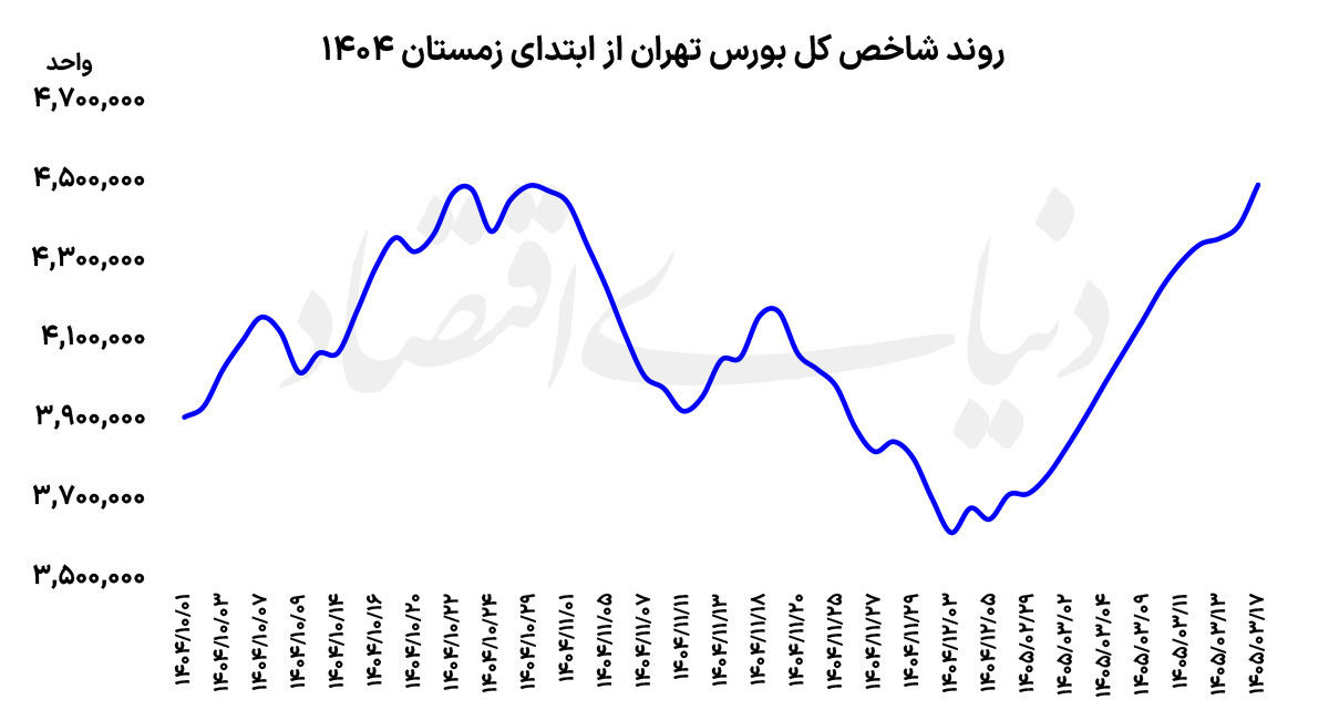 سقف تاریخی بورس شکست