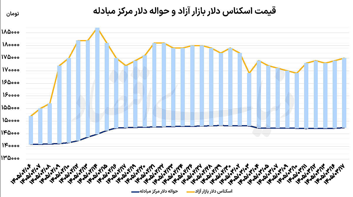 سنگینی انتظارات در بازار ارز