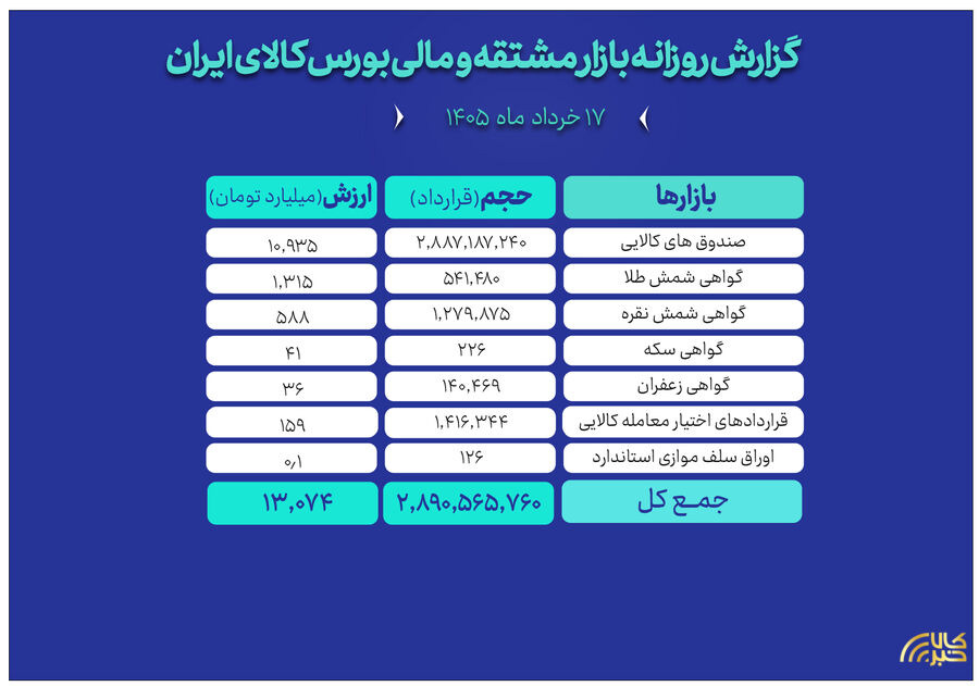ارزش معاملات بازار مالی و مشتقه به ۱۳ همت رسید