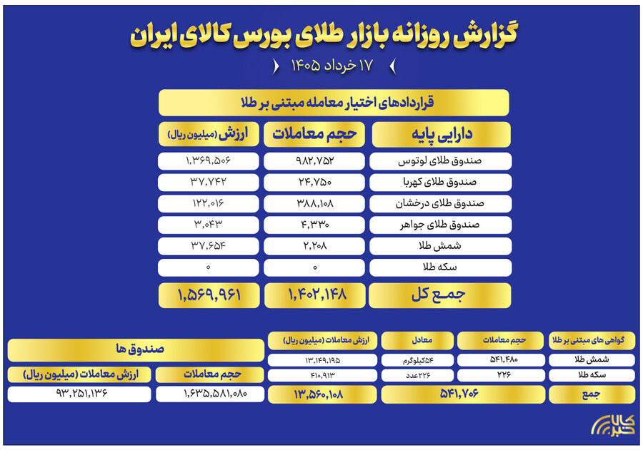 ثبت ارزش ۹.۳ همتی صندوق های طلا