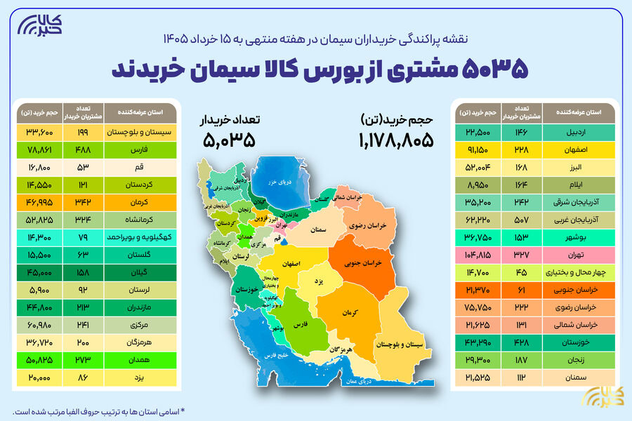 ۵ هزار و ۳۵ خریدار در بستر بورس کالا سیمان خریدند