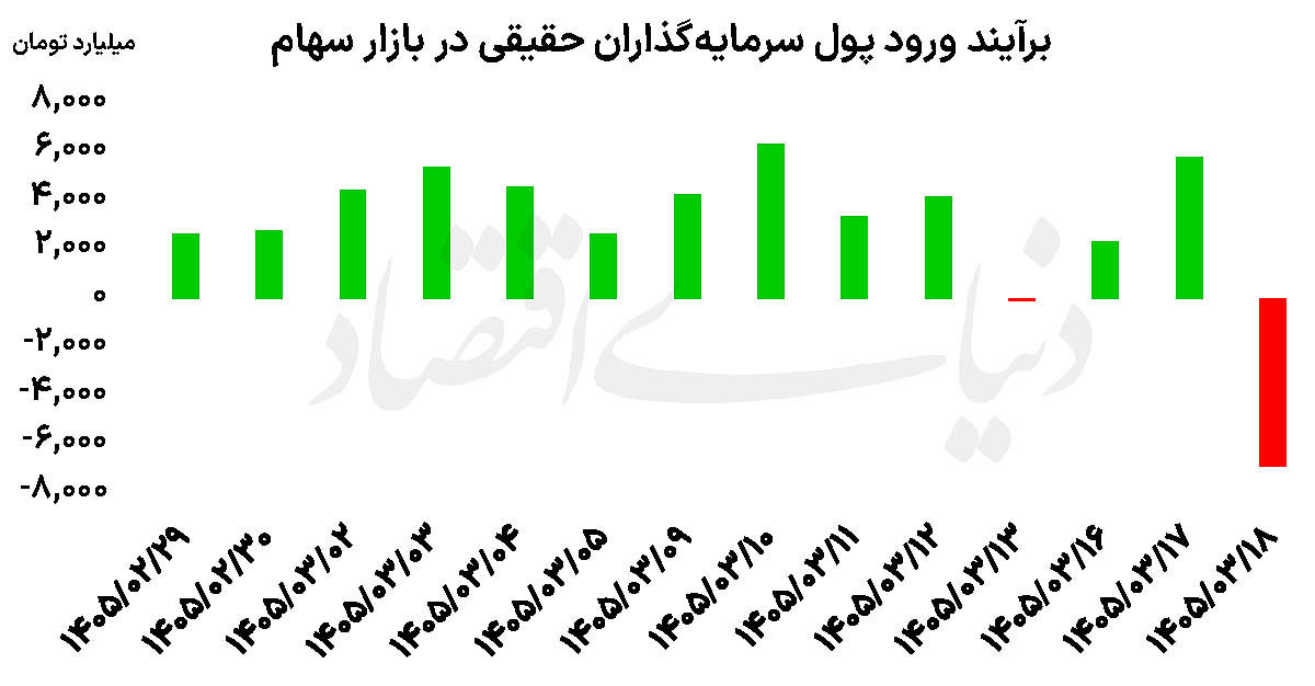 رکوردزنی معاملات بورس