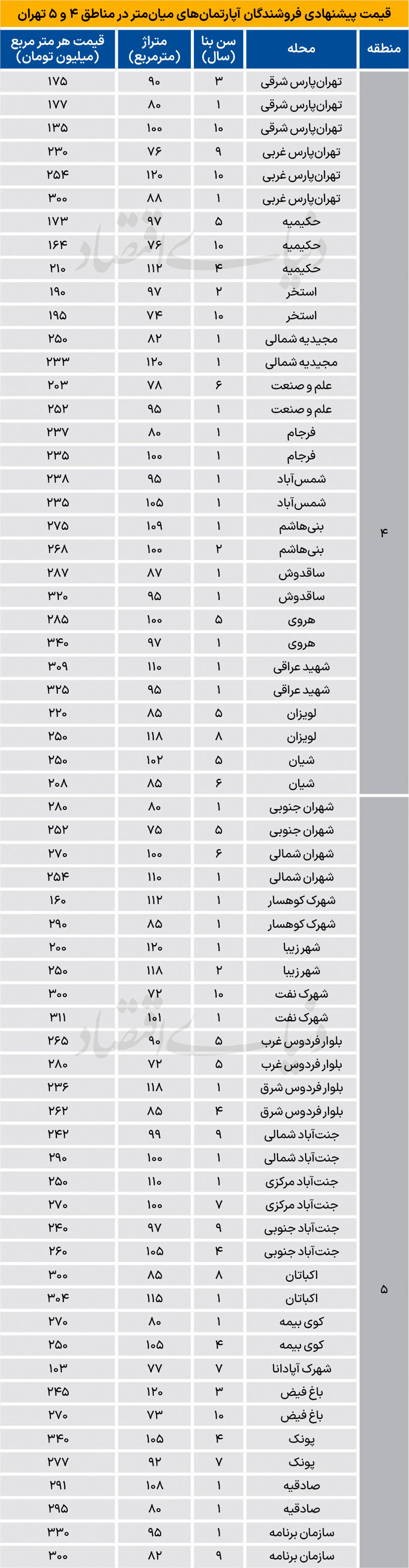 قیمت مسکن درجا می‌زند؟