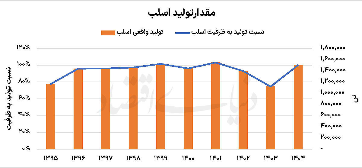 رشد تولید «هرمز» در سایه محدودیت‌ها