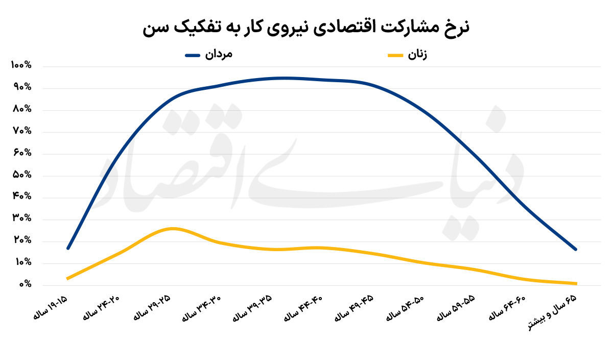 جمعیت خاموش بازار کار