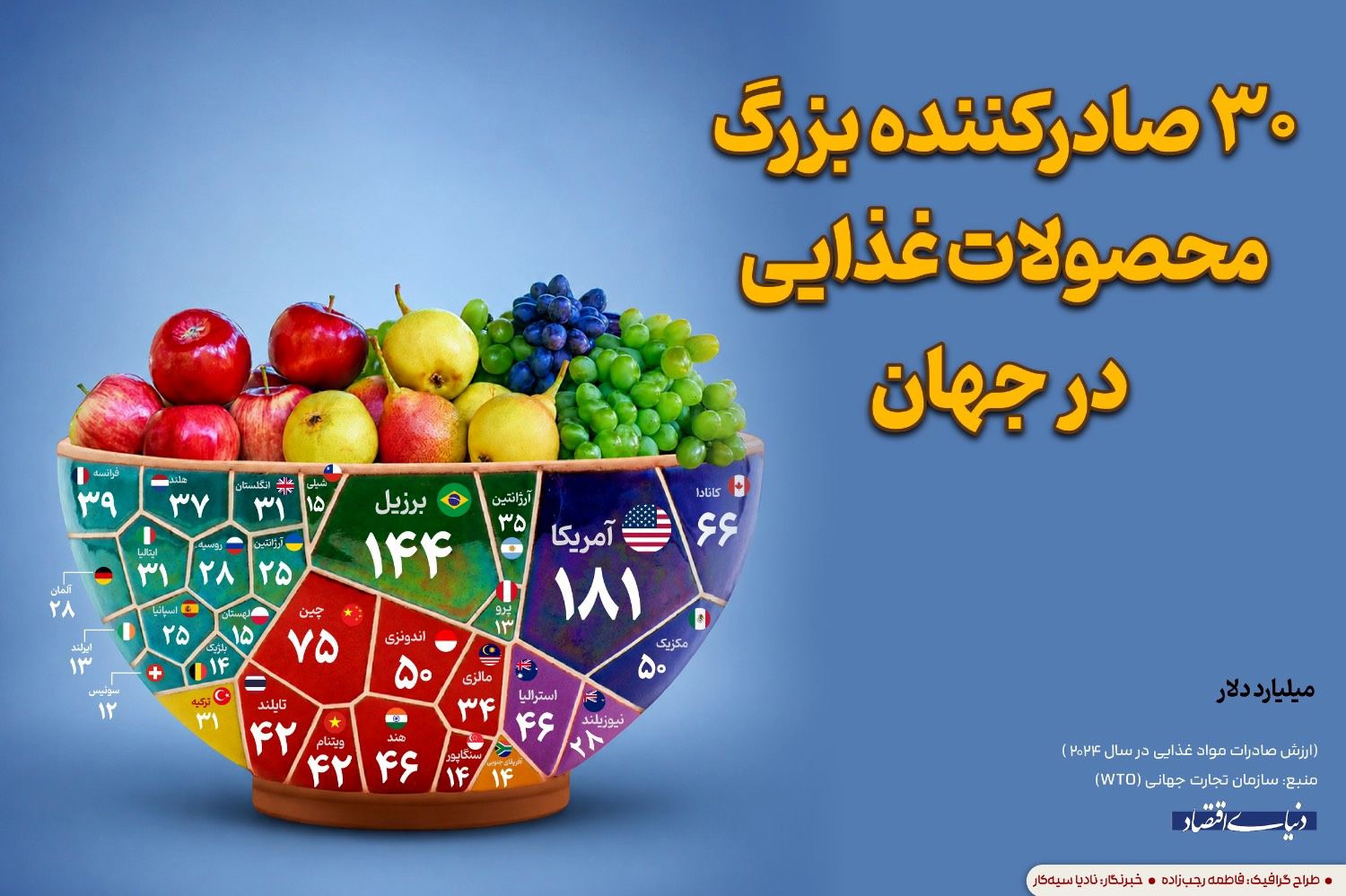 ۳۰ صادرکننده بزرگ‌ محصولات غذایی در جهان