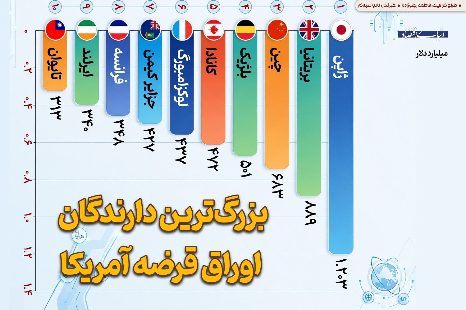 بزرگترین دارندگان اوراق قرضه آمریکا