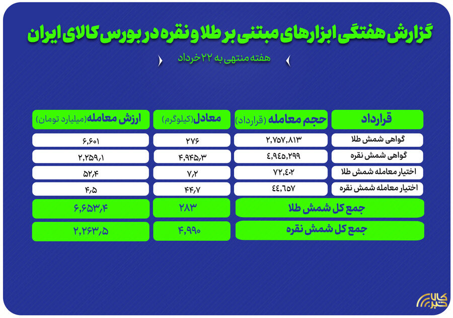 نگاهی به معاملات طلا و نقره در بازار گواهی و اختیار معامله