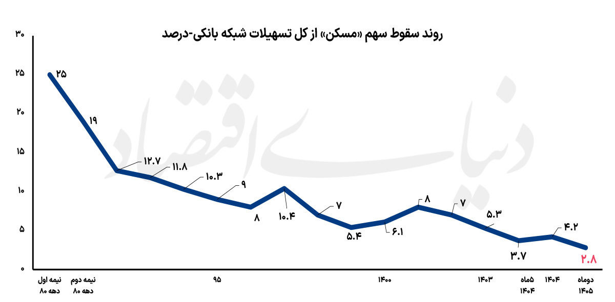 پاس گل به رکود مسکن
