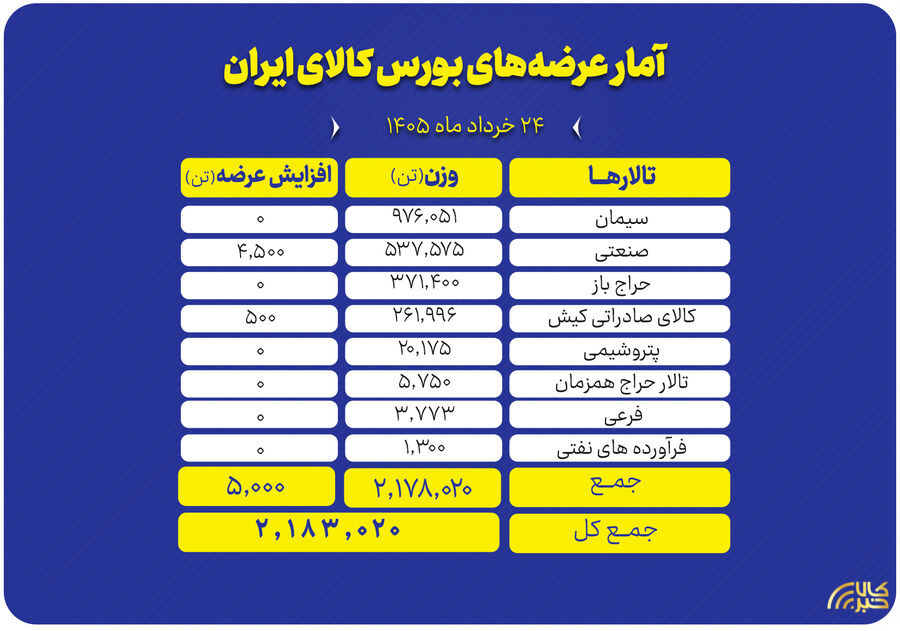 سیمان و سنگ‌آهن، محور عرضه‌های امروز بورس کالا