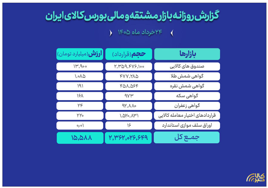 ثبت ارزش معاملات ۱۵.۵ همتی بازار مالی و مشتقه