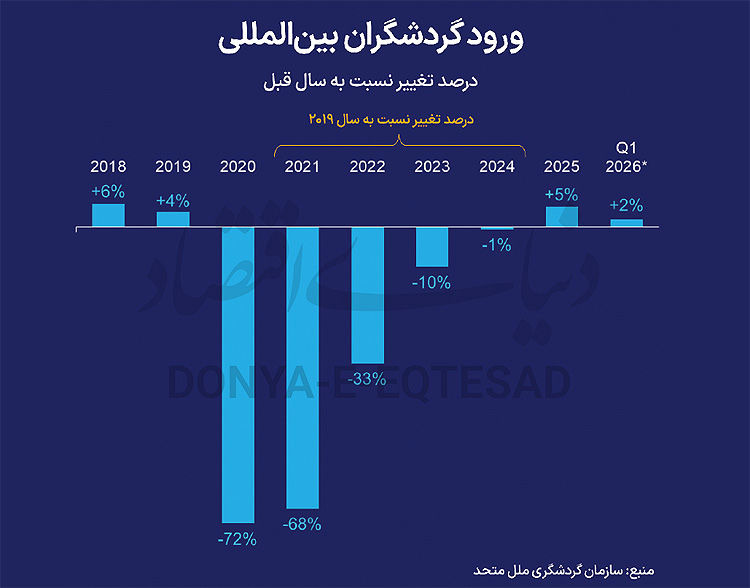سایه جنگ بر توریسم تابستانی