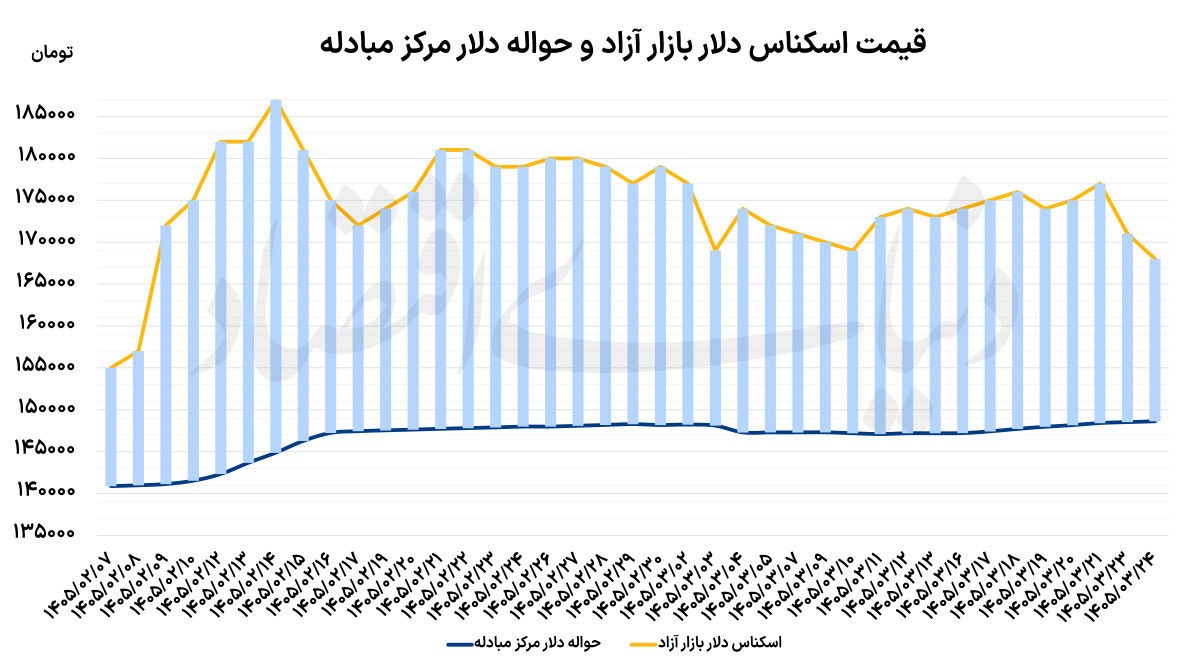 سکه در کف ۵ ماهه