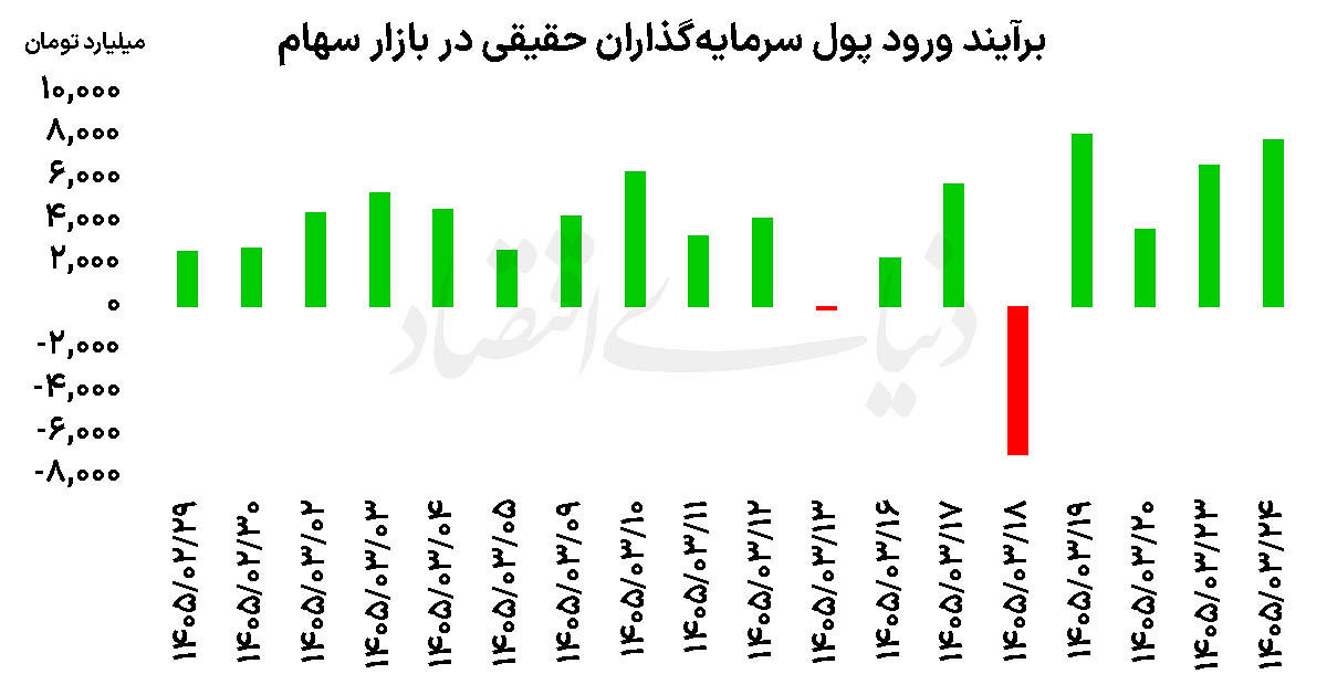 آشتی حقیقی‌ها با بورس