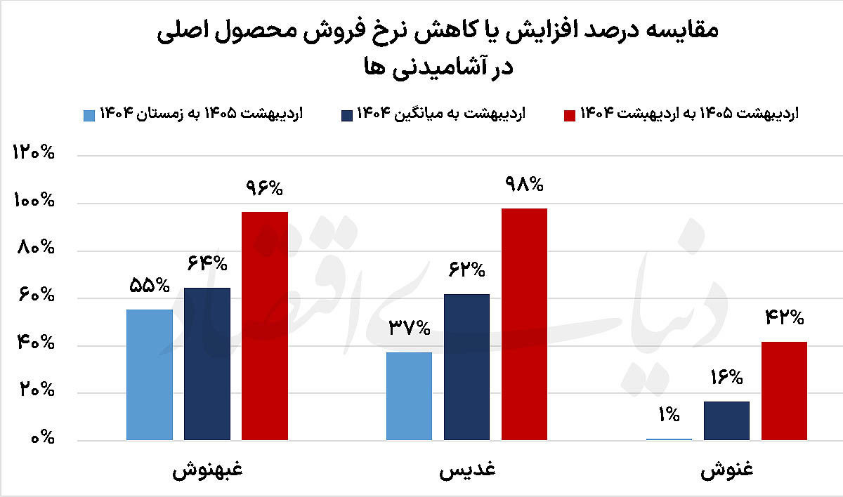 واگرایی درآمد و تولید آشامیدنی‌ها