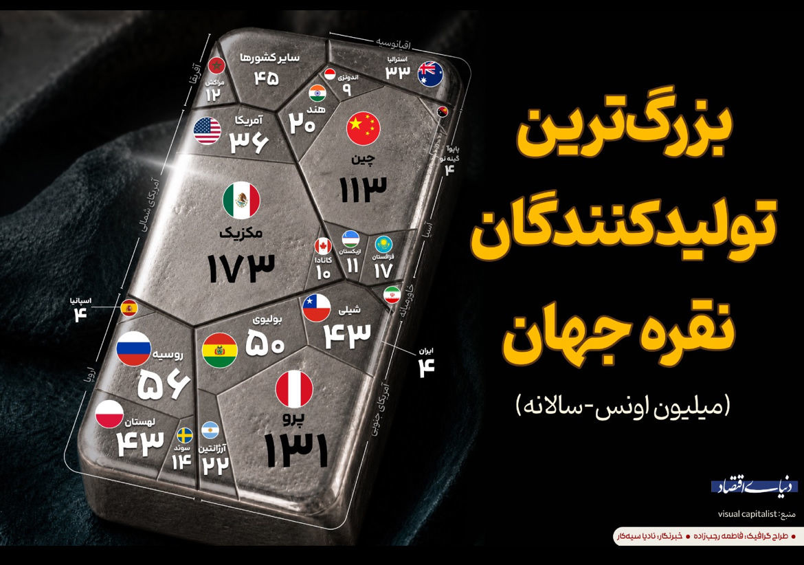 بزرگ‌ترین تولیدکنندگان نقره جهان