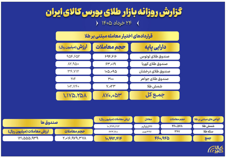 ثبت ارزش ۱۲ همتی صندوق های طلا