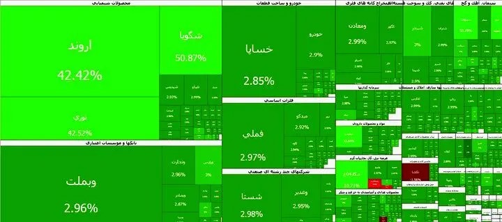 ابر صعود بورس؛ شاخص در آستانه ۵ میلیون واحد