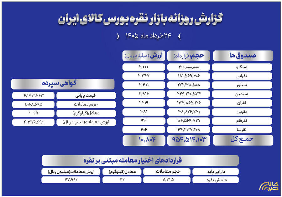 خلاصه معاملات شمش نقره در بورس کالای ایران