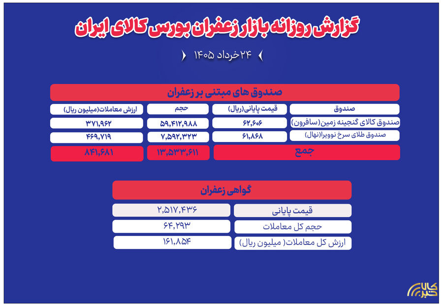 خلاصه دادوستدهای صندوق‌ها و گواهی سپرده زعفران در ۲۴ خرداد