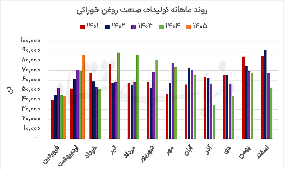 روایت دوگانه از صنعت روغن خوراکی