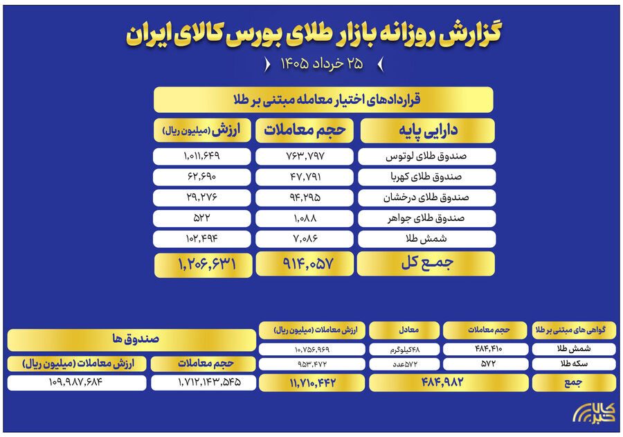 ثبت ارزش ۱۱ همتی صندوق های طلا