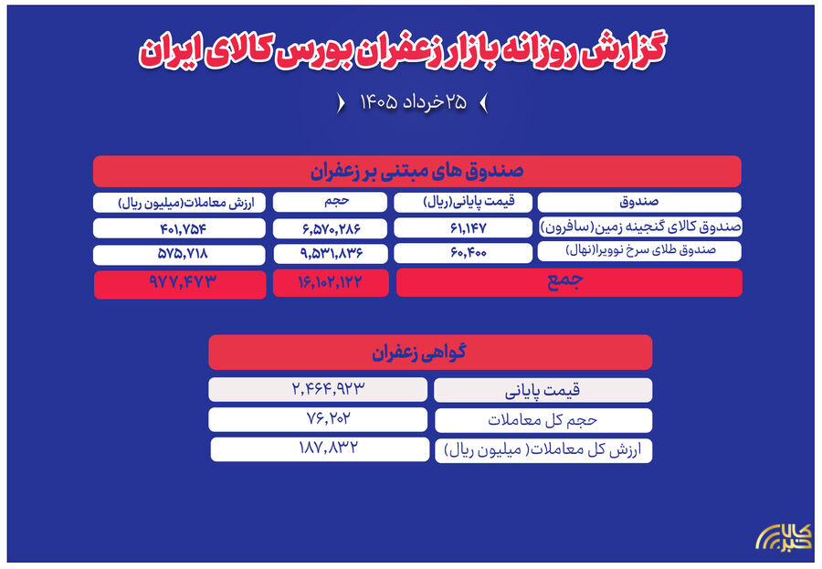 ثبت ۱۱۶.۵ میلیارد تومان معامله زعفران در بازار گواهی و صندوق