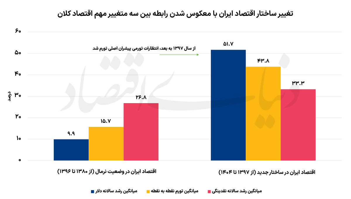 ثبات اقتصادی با سیگنال توافق