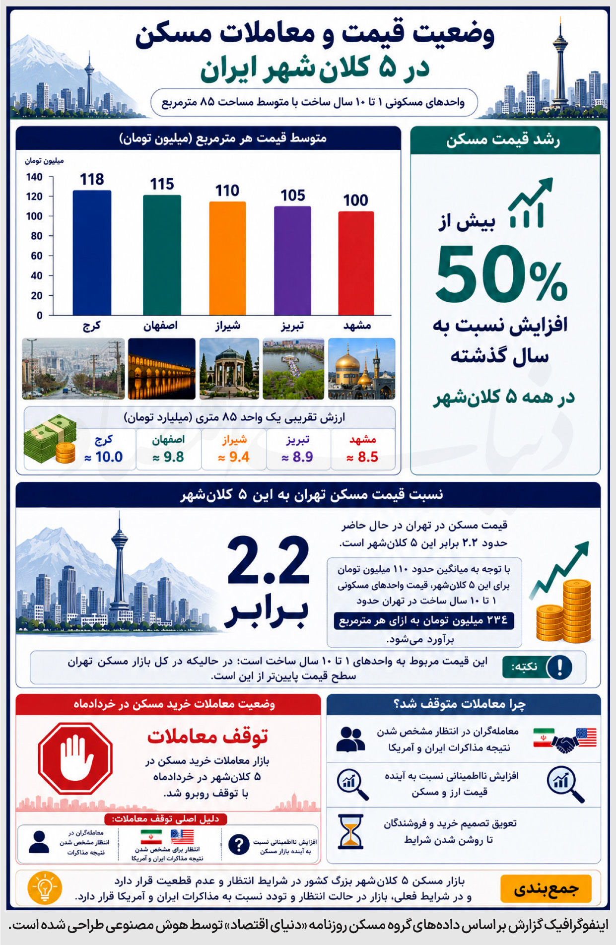 معمای «شکاف قیمت» مسکن تهران و کلانشهرها