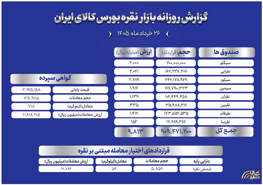 دادوستد بیش از ۱۲۸۰ میلیارد تومان در بازارهای نقره بورس کالا