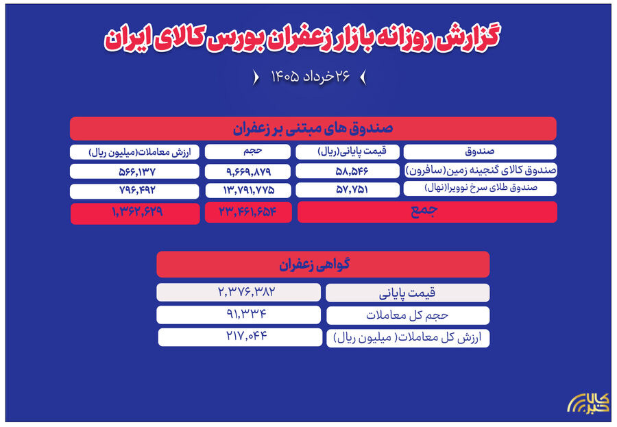 گزارش روزانه معاملات زعفران در بورس کالا