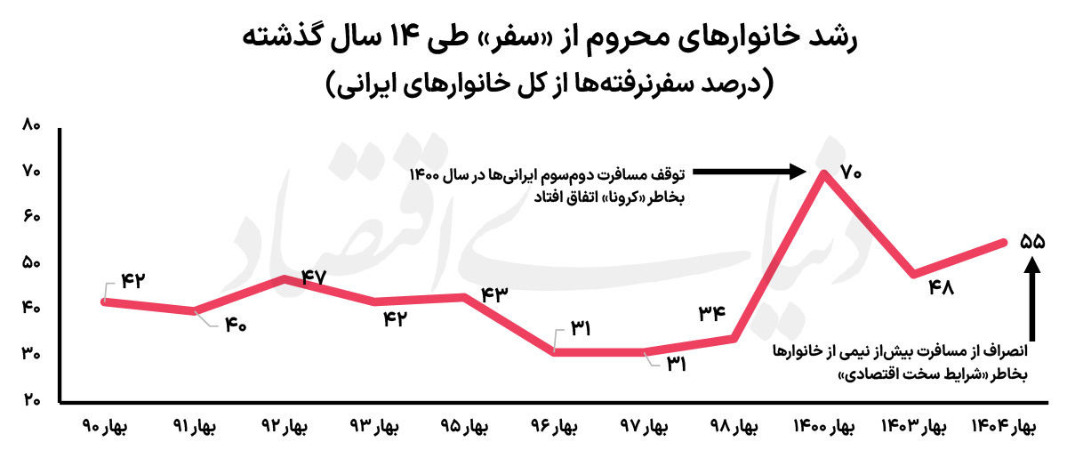 رژیم اقتصادی سفرهای ایرانی