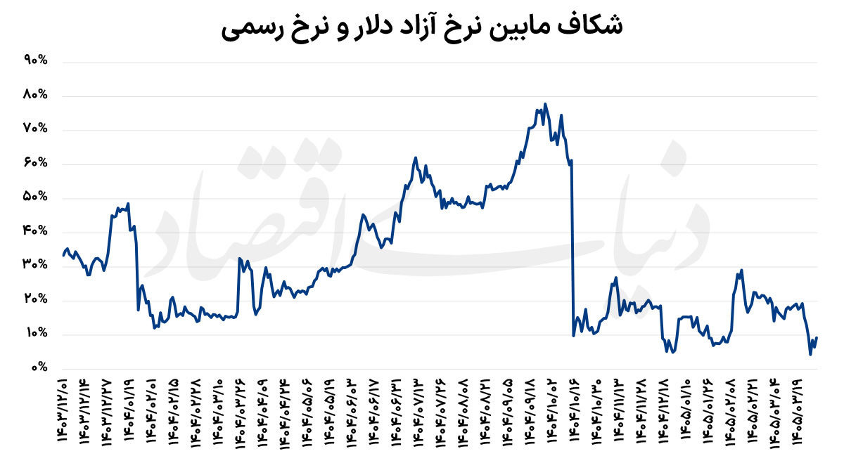 به نرخ دستوری ارز برنمی‌گردیم