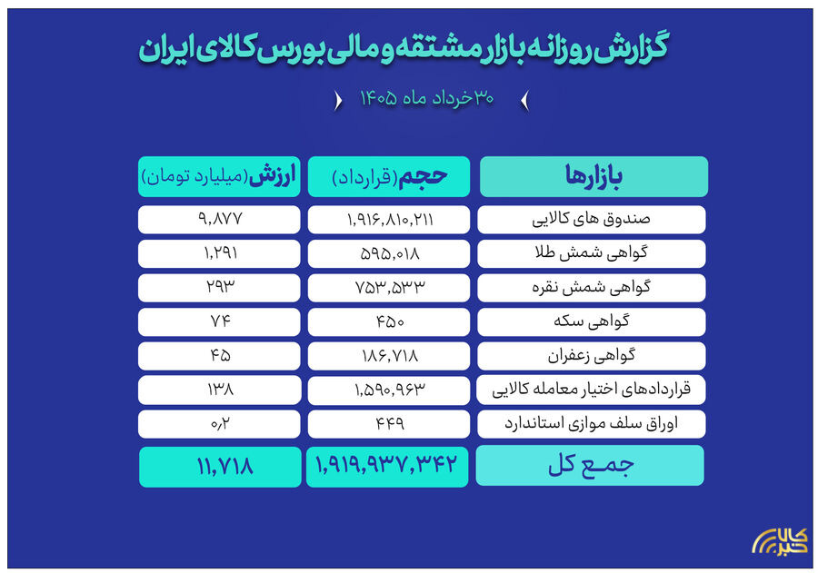 ثبت ارزش ۱۲ همتی بازار مالی و مشتقه بورس کالا