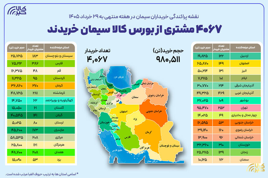 ۴ هزار و ۶۷ خریدار در بستر بورس کالا سیمان خریدند