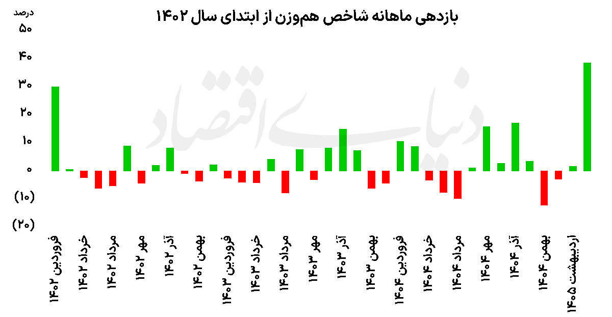 بهار توفانی بورس