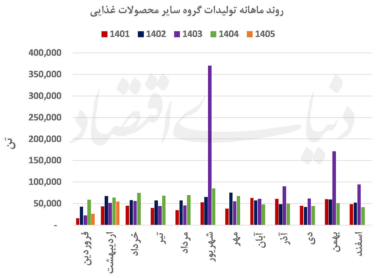 معمای پیچیده صنعت غذا
