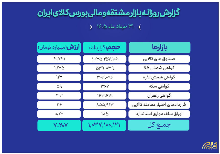 ثبت ارزش ۷ همتی بازار مالی و مشتقه بورس کالا