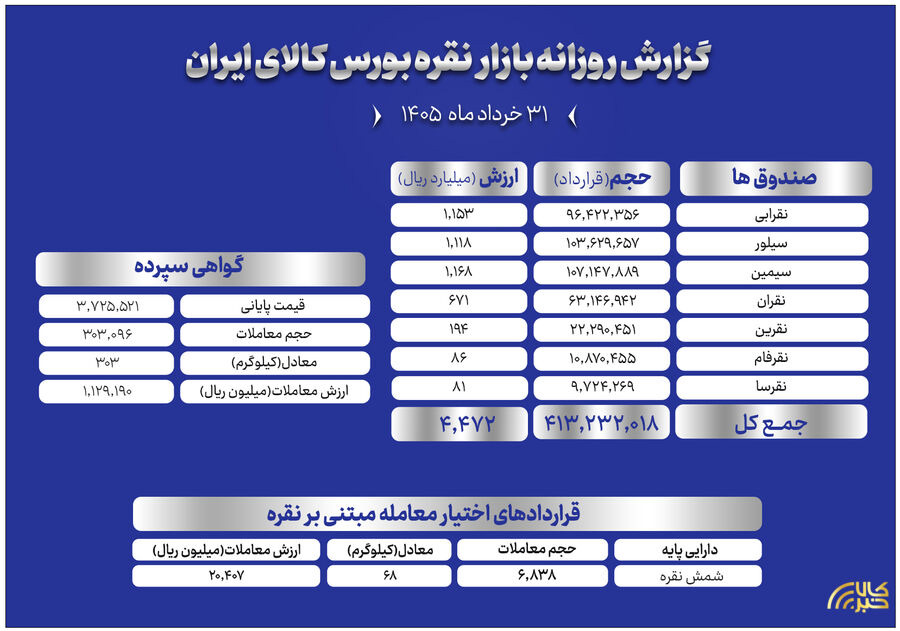 معامله ۳۰۳ کیلوگرم شمش نقره در بازار گواهی سپرده کالایی