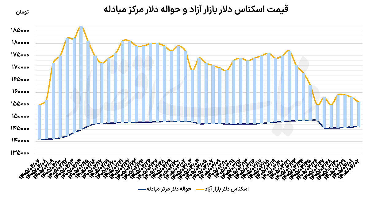 نفت و طلا در کف قیمتی
