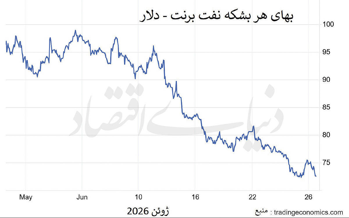 نفت در مدار پیش از جنگ